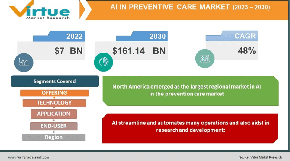 AI in preventive care
