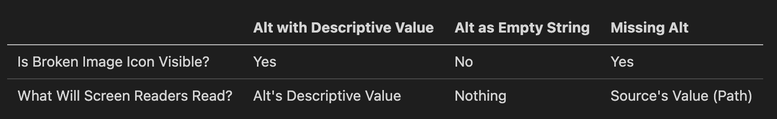 Table that highlights distinctions in the usage of the alt attribute in various cases