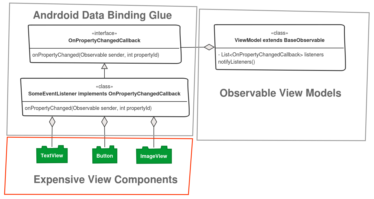 Android data binding diagram