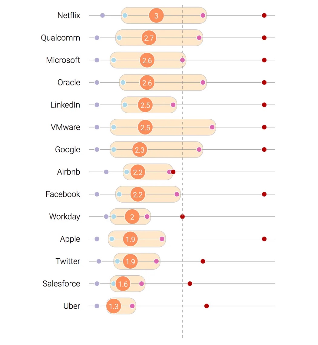 Average engineers tenure at major tech companies