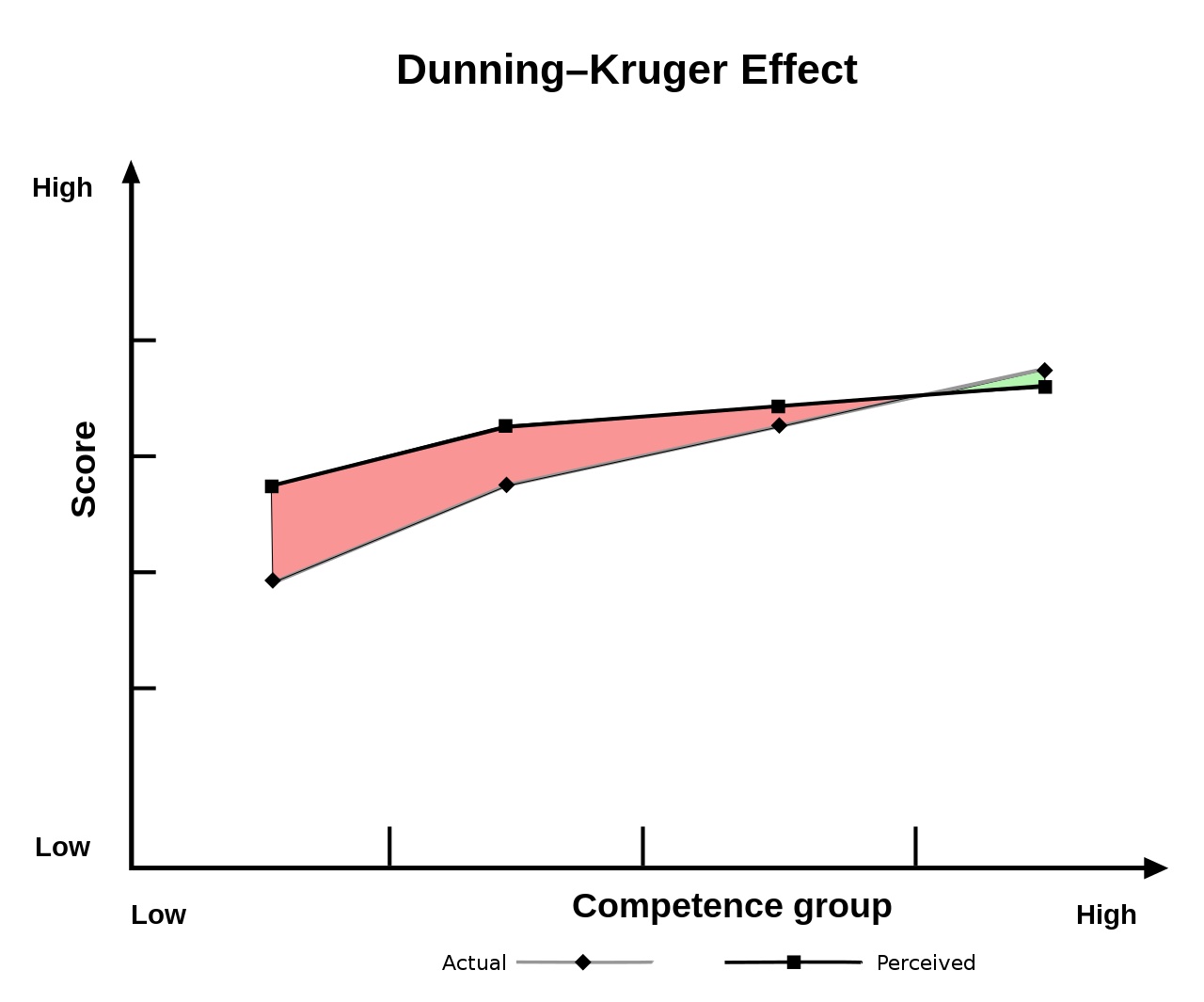 Dunning-Kruger effect
