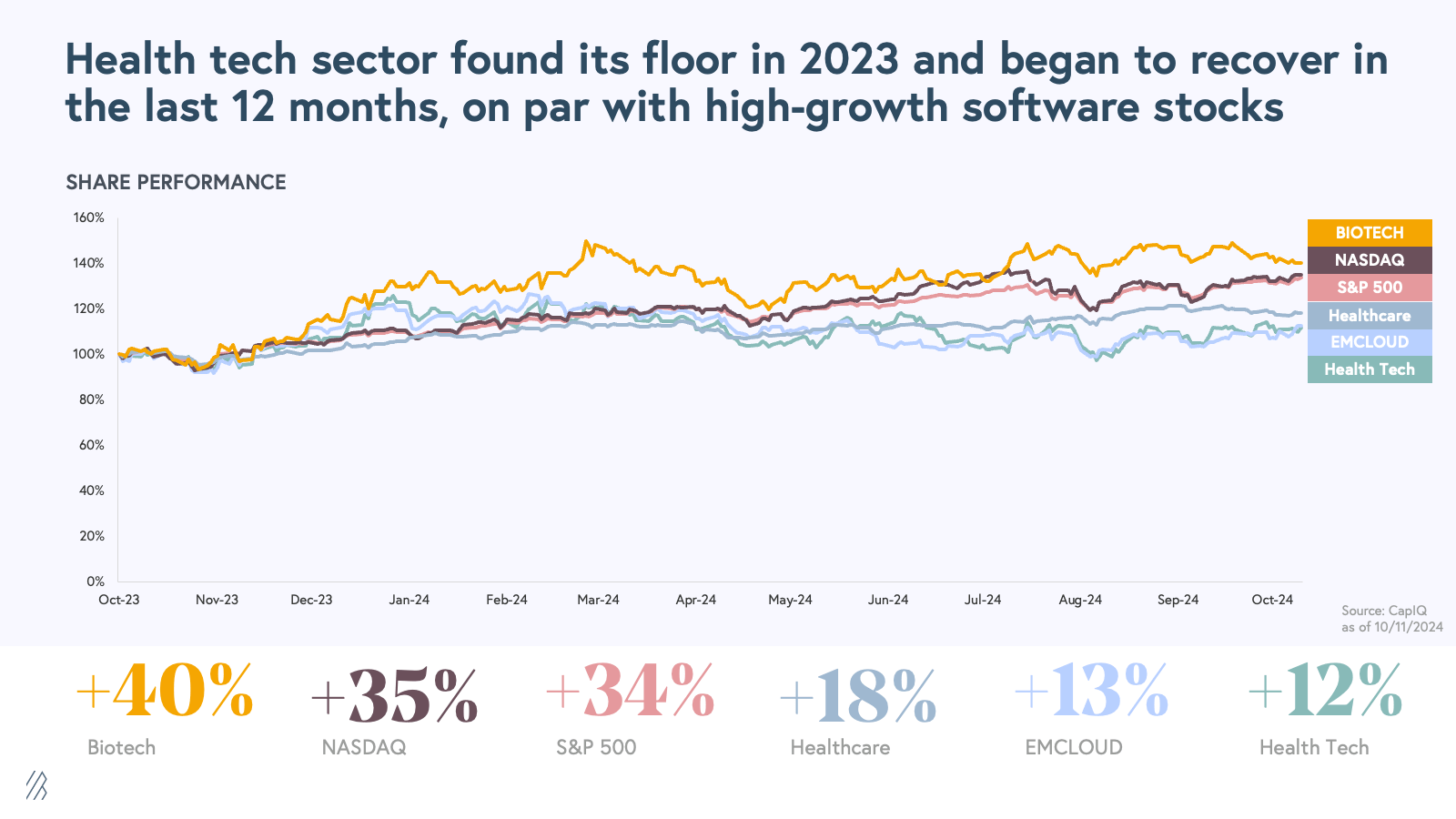 State of Health Tech 2024