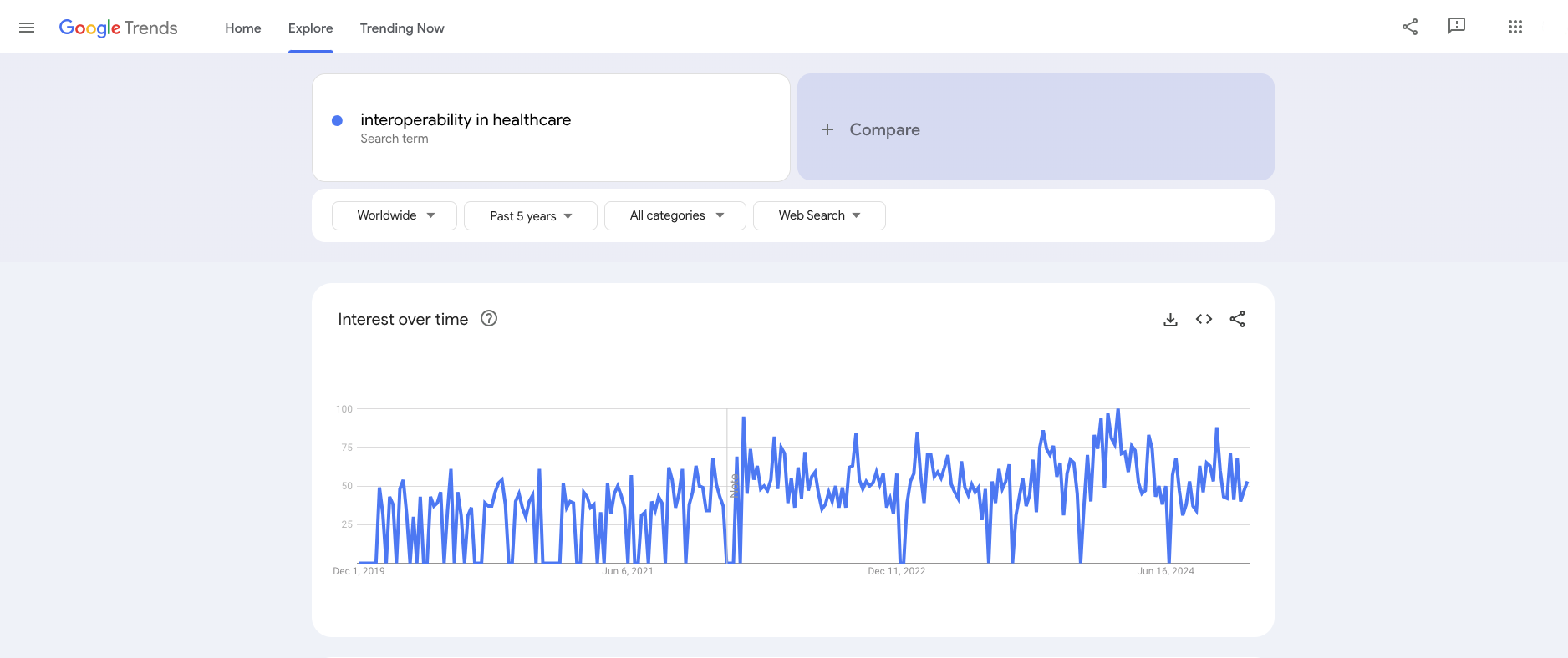 Interoperability Google trends