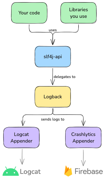 A diagram showing that all the code in the app using SLF4J API is forwarded to Logback, which in turn sends the logs to Logcat appender and Crashlytics appender