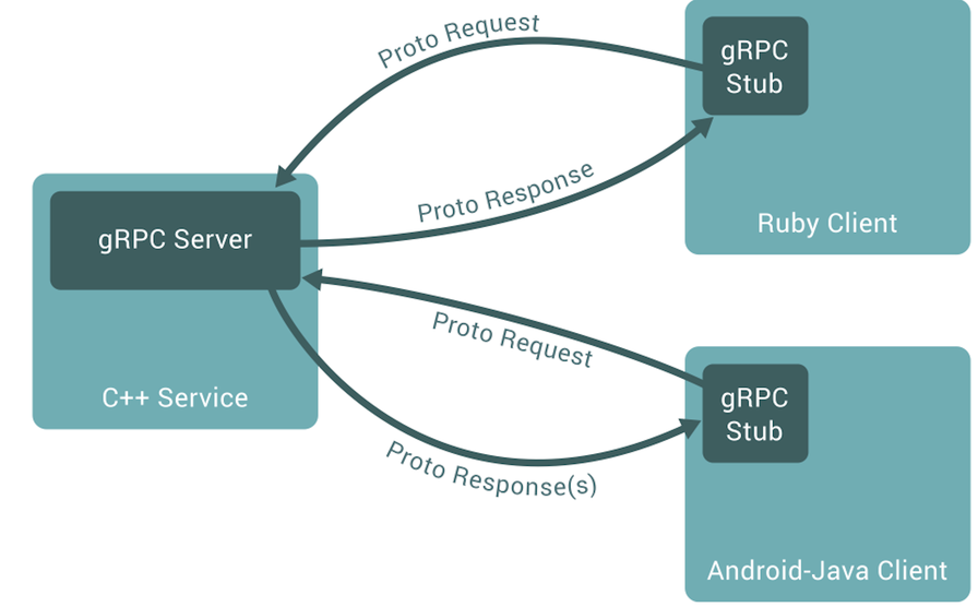 Grpc graph