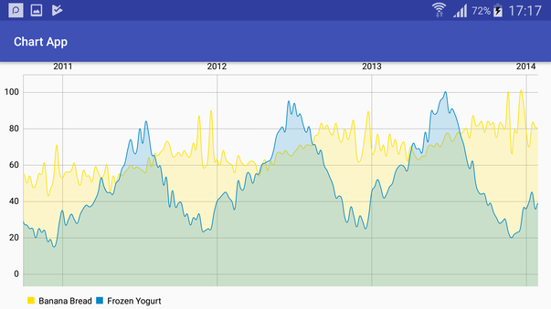 chart two