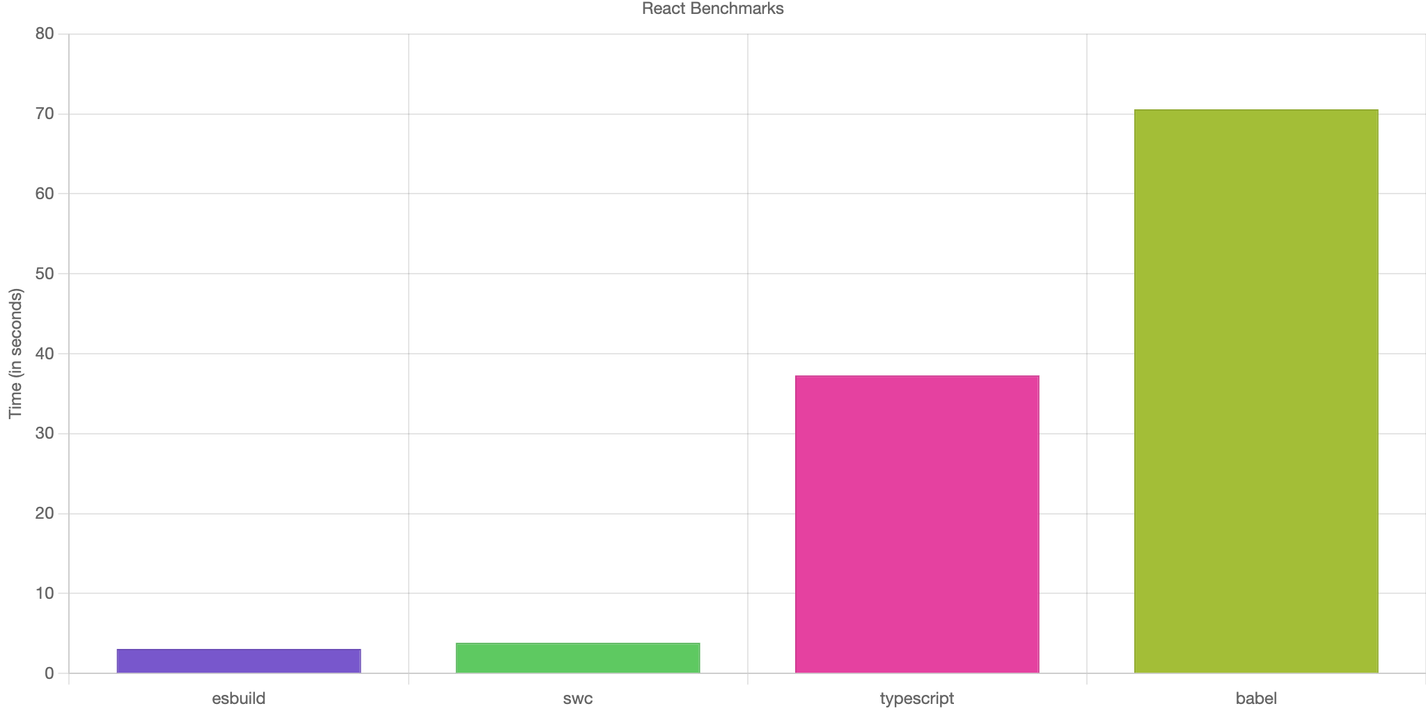 A chart showing a major improvement in compilation time thanks to ESBuild and SWC when compared to TypeScript and Babel.