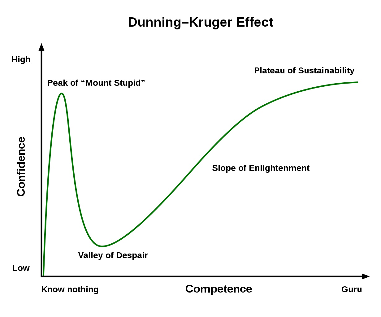 Simplified Dunning-Kruger effect