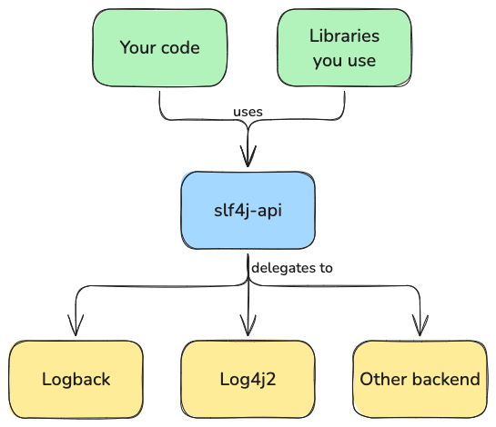 A diagram showing that both your code and libraries that you use in your app can use a single API (that is slf4j-api) which then delegates the logging to a particular backend (such as Logback or Log4j2)