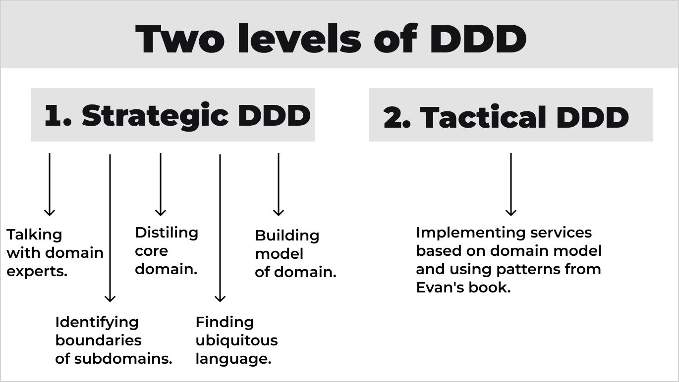Strategic and tactical levels of DDD