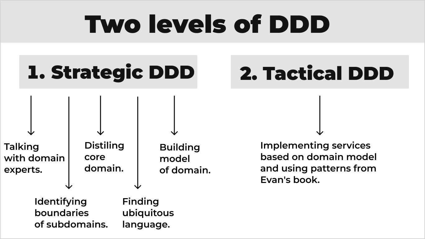 DomainDriven Design Explained by a Senior Backend Developer Bright