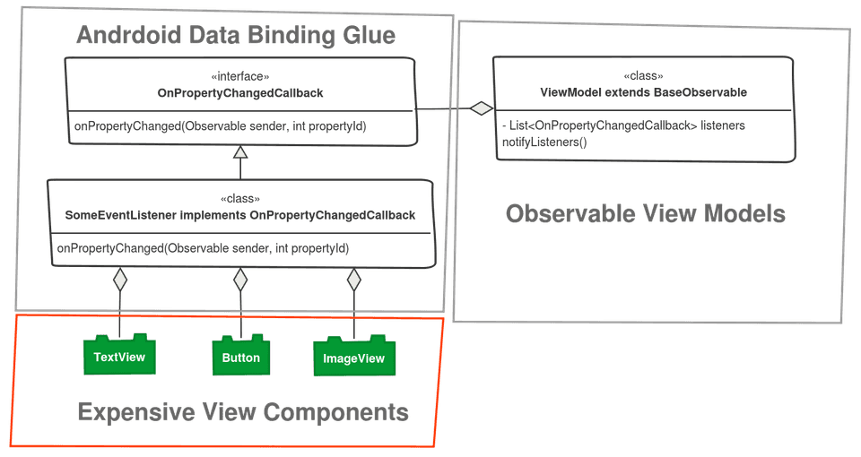 Android data binding diagram