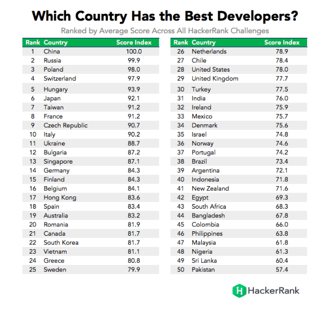 Polish software developers HackerRank