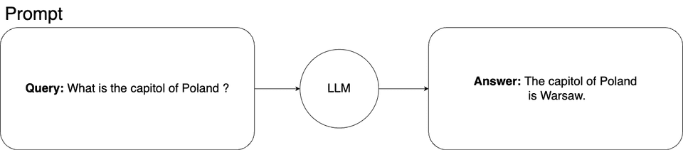 Simple query prompt scheme with LLM answer