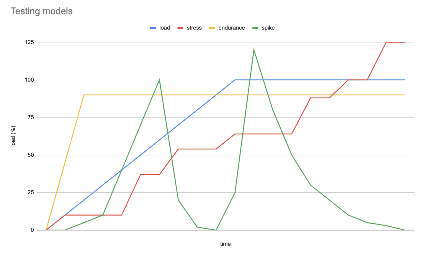 Performance testing in Postman | Bright Inventions