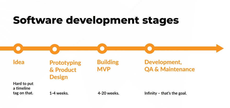 Software development stages and timeline