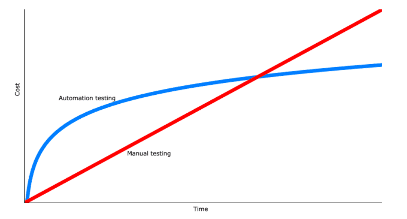 automation testing