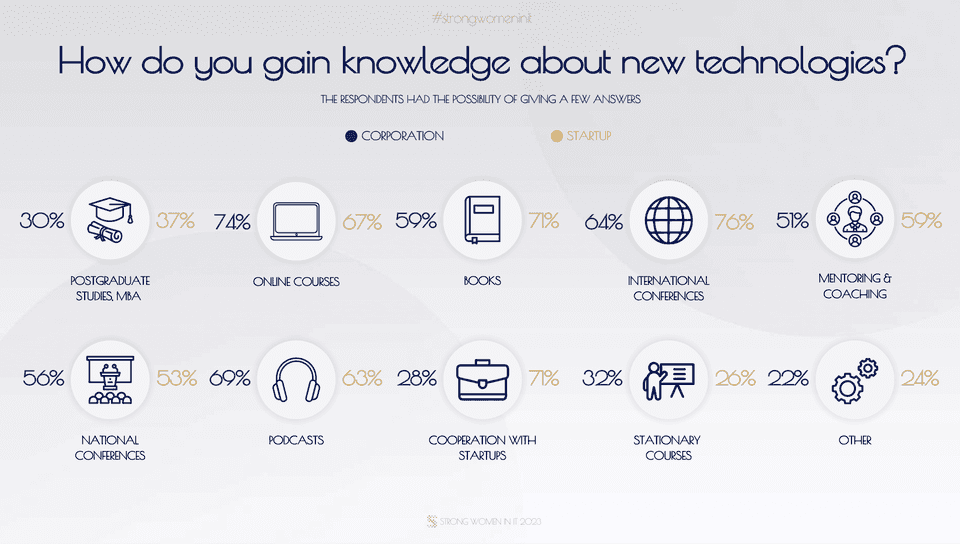 gaining knowledge - Strong Women in IT Report 2023