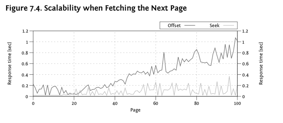 Markus Winand SQL Performance Explained pagination scalability