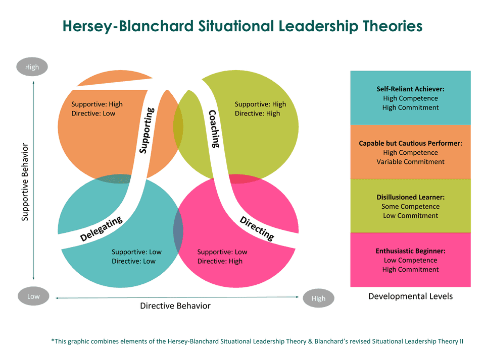 situational leadership