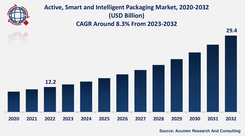 The Global Smart Packaging Market Size