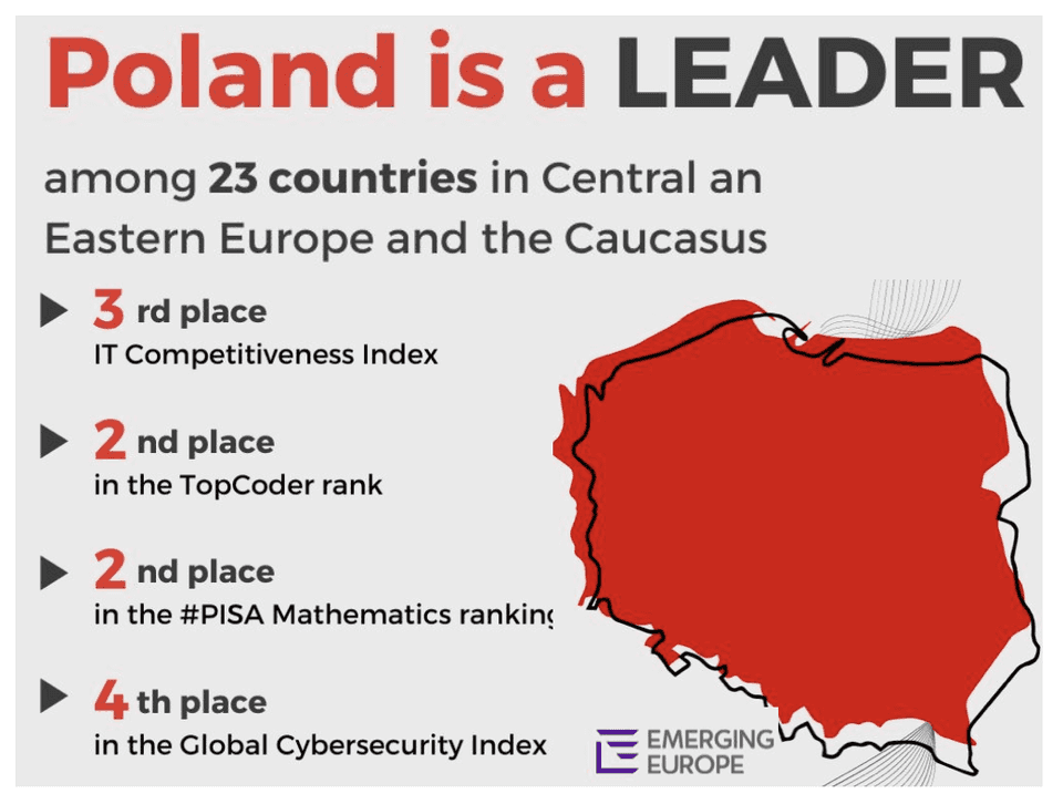 poland leader emerging europe