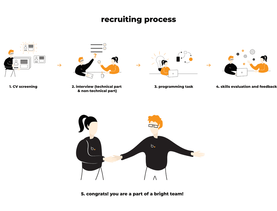 Recruiting process at Bright Inventions