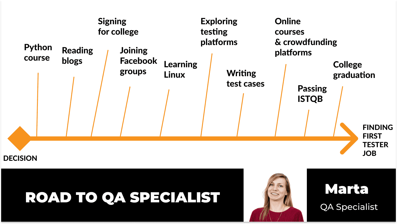 How I became a Software Tester in 1 Year | Bright Inventions