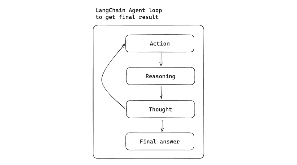 LangChain agent loop