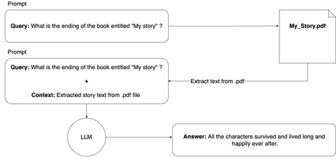 Retrieval Augmented Generation (RAG) in Machine Learning Explained ...
