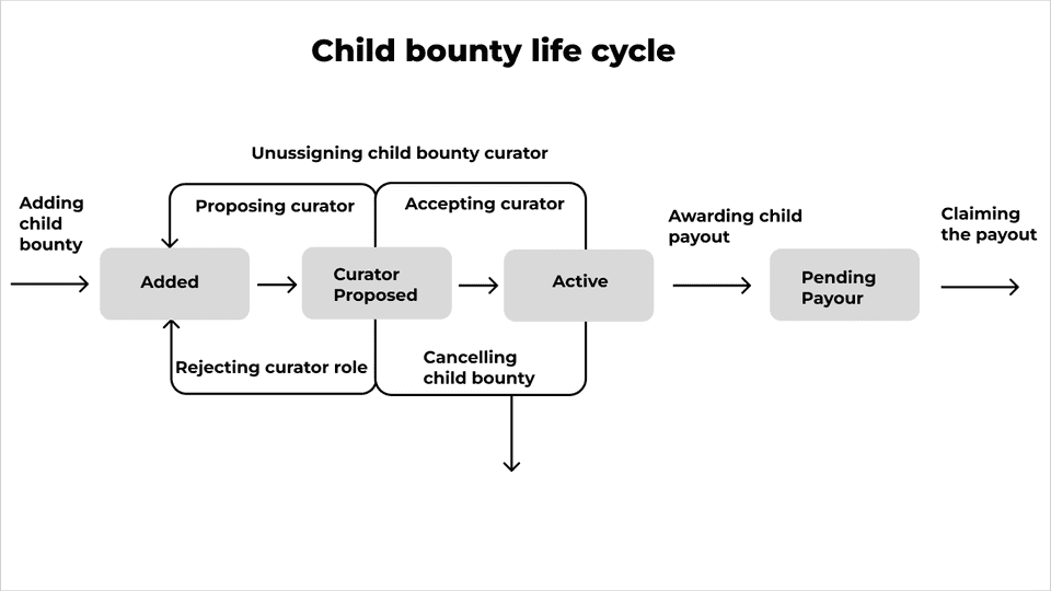 Polkadot & Kusama child bounty life cycle