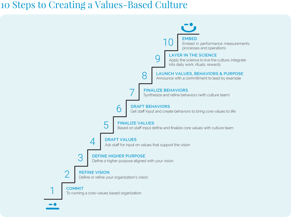 steps to create core values 