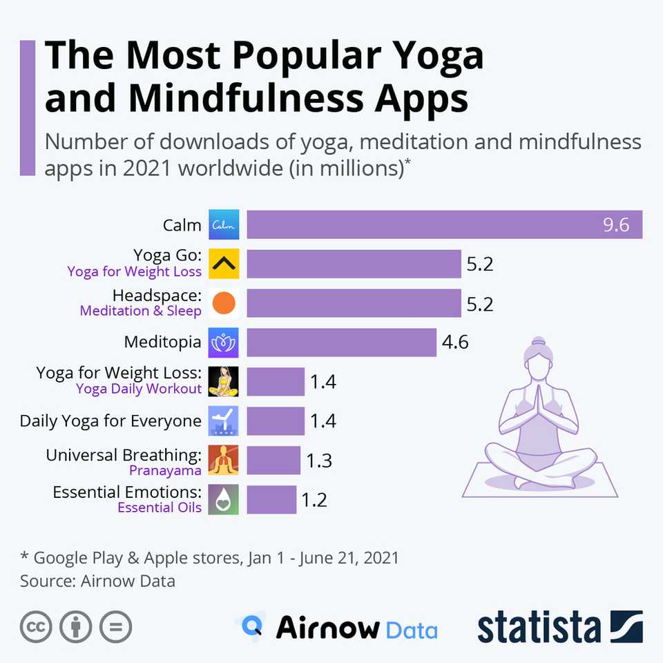 yoga apps statistics 