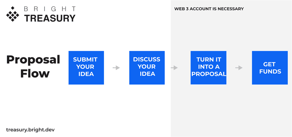BrightTreasury Web3 Account